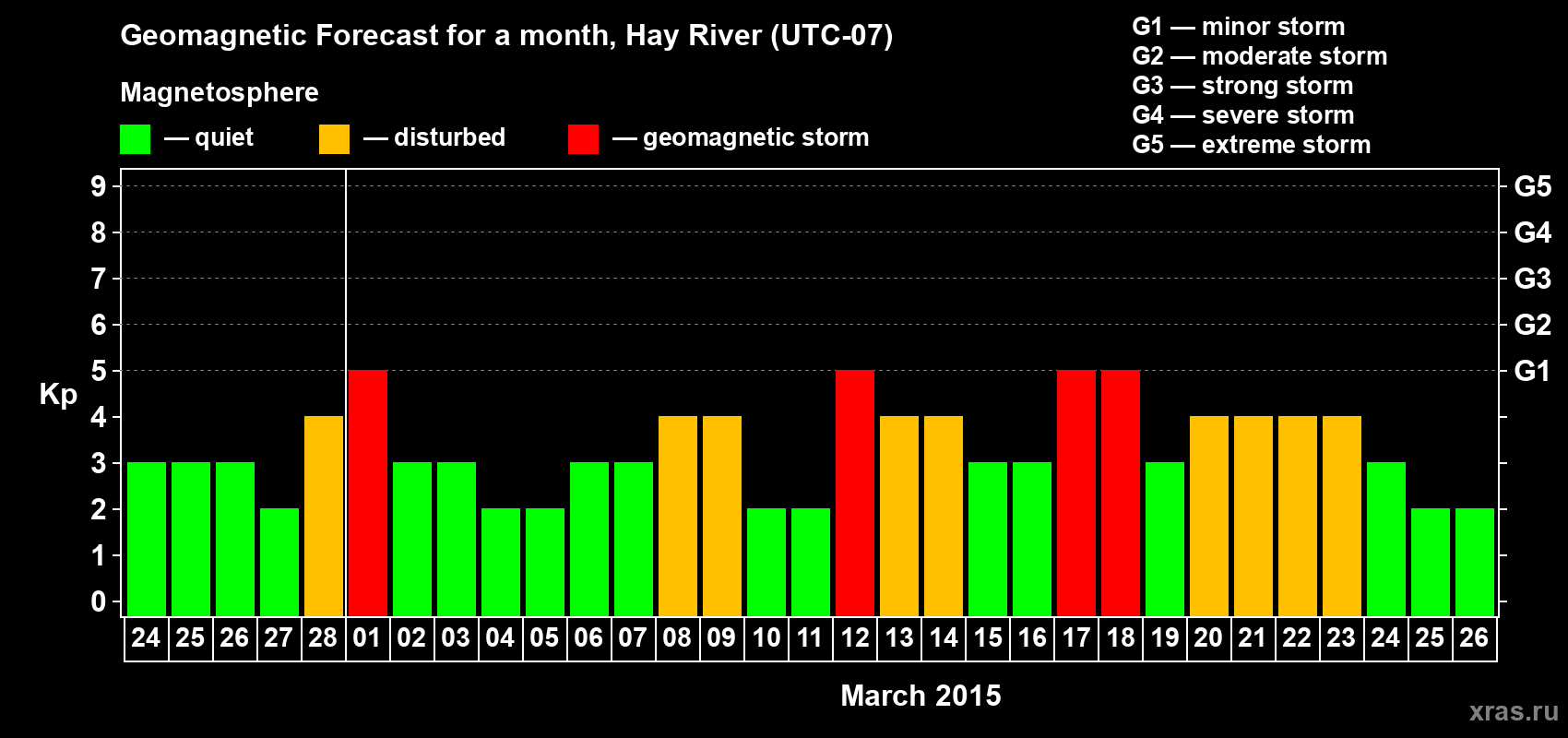 Forecast of the daily maximal value of geomagnetic index Kp for <b>1 month</b> (31 days) <b>from Feb 24, 2015 to Mar 26, 2015</b>