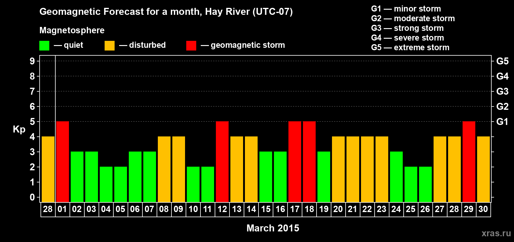 Forecast of the daily maximal value of geomagnetic index Kp for <b>1 month</b> (31 days) <b>from Feb 28, 2015 to Mar 30, 2015</b>