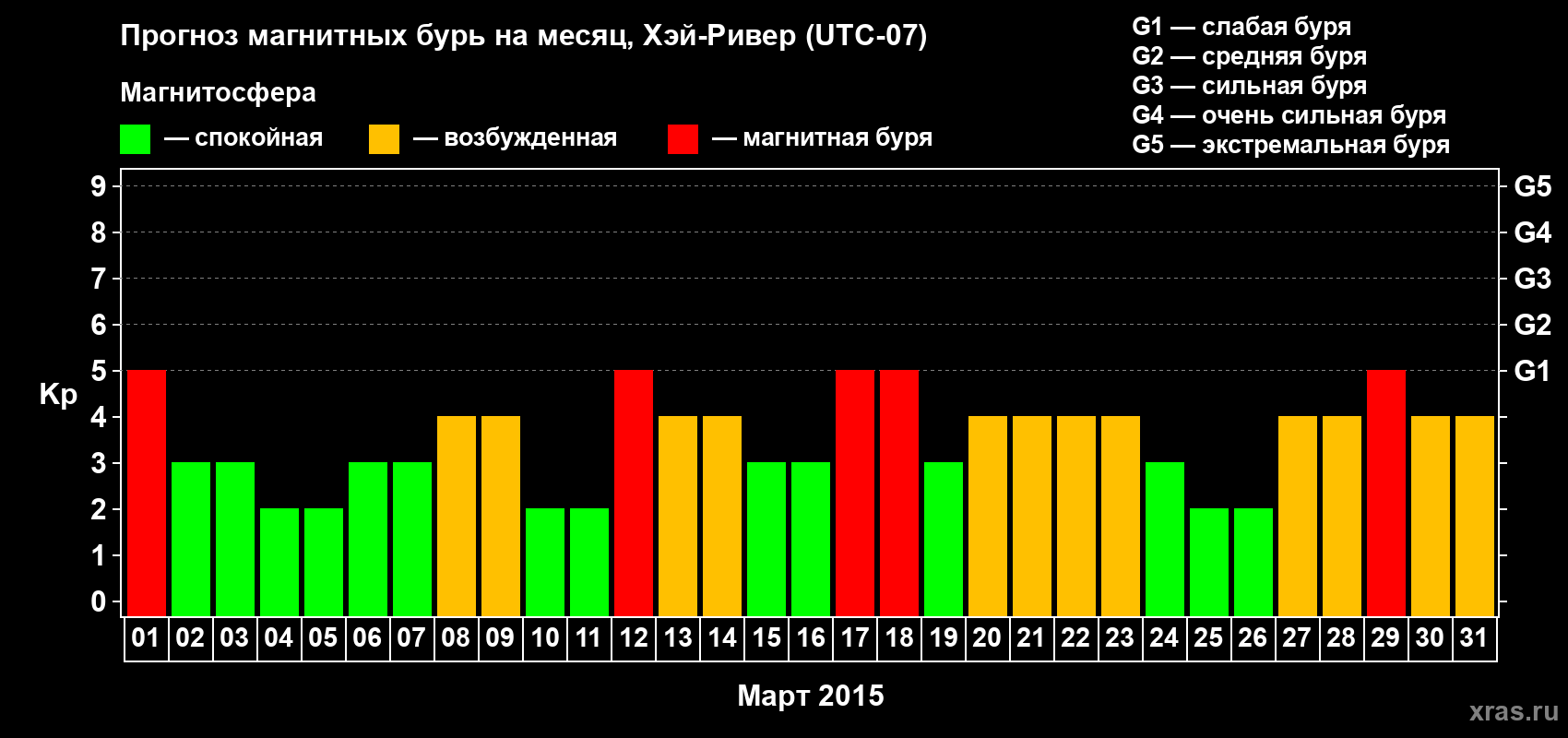 Прогноз максимального суточного геомагнитного индекса Kp на <b>1 месяц</b> (31 день) <b>с 01 марта по 31 марта 2015 г</b>