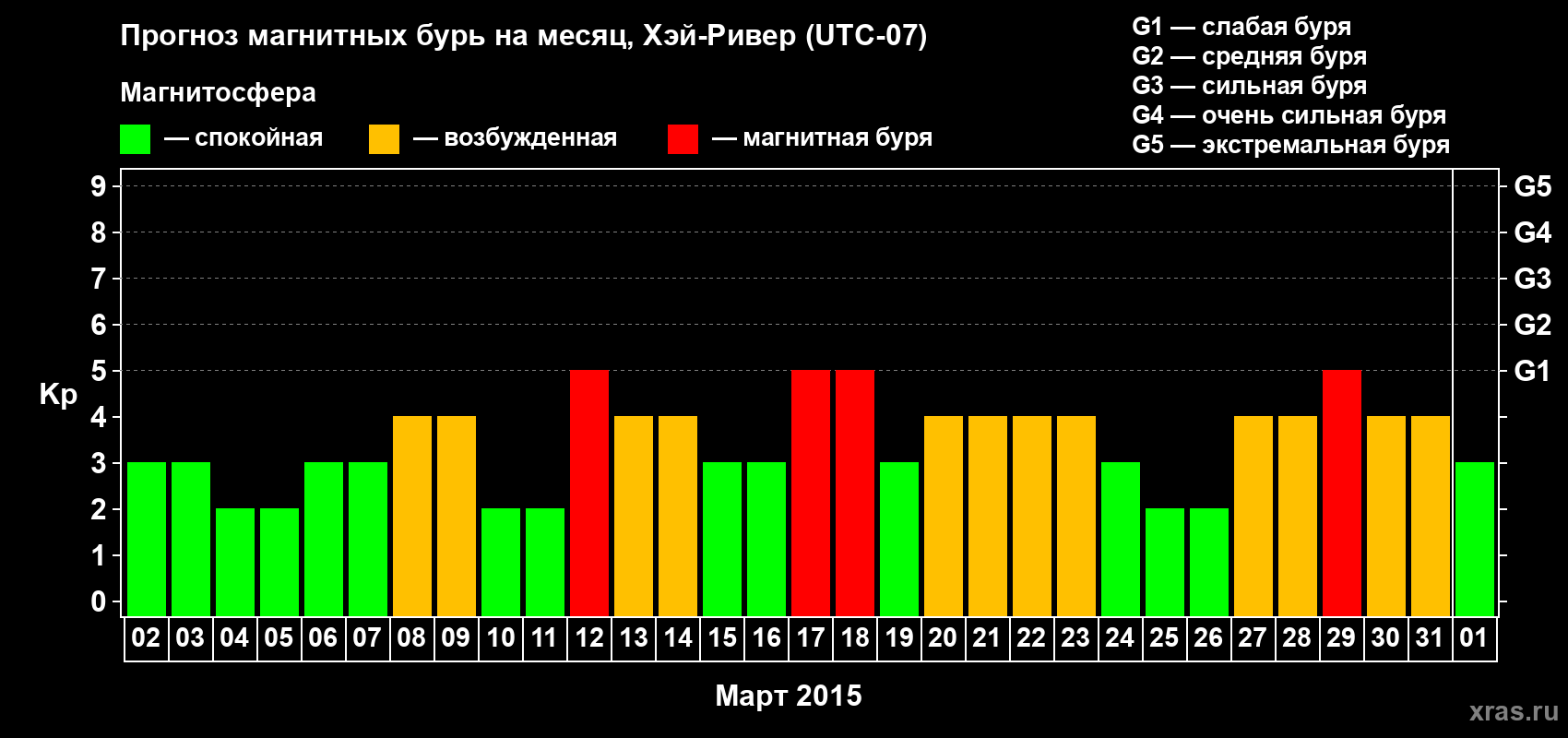Прогноз максимального суточного геомагнитного индекса Kp на <b>1 месяц</b> (31 день) <b>с 02 марта по 01 апреля 2015 г</b>