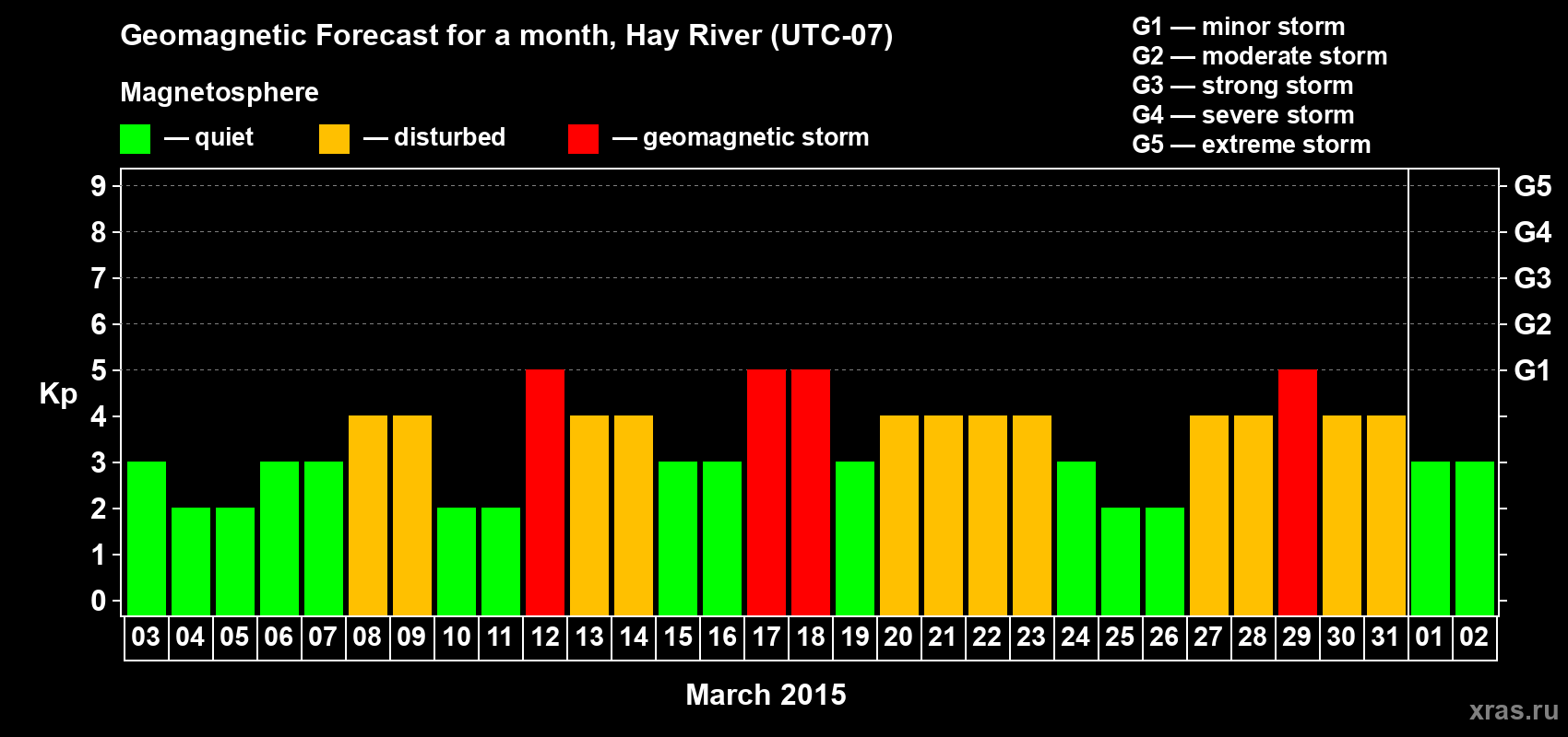 Forecast of the daily maximal value of geomagnetic index Kp for <b>1 month</b> (31 days) <b>from Mar 03, 2015 to Apr 02, 2015</b>