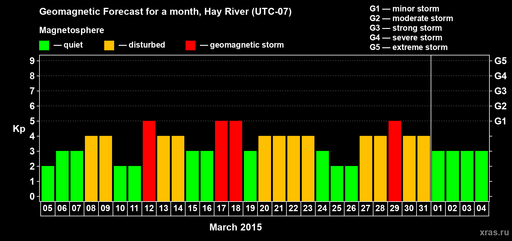 Forecast of the daily maximal value of geomagnetic index Kp for <b>1 month</b> (31 days) <b>from Mar 05, 2015 to Apr 04, 2015</b>