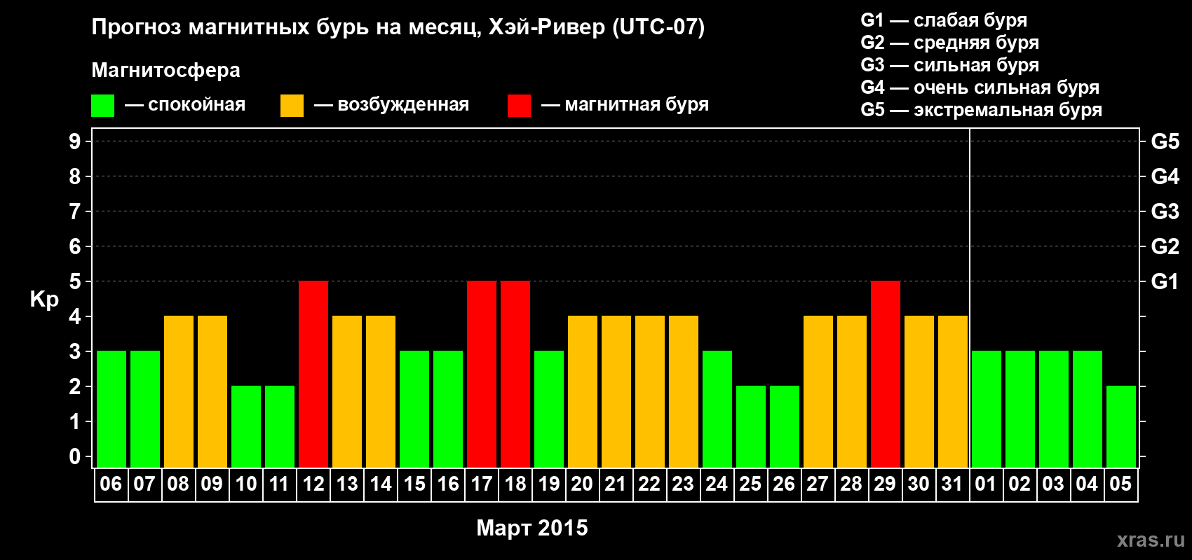 Прогноз максимального суточного геомагнитного индекса Kp на <b>1 месяц</b> (31 день) <b>с 06 марта по 05 апреля 2015 г</b>