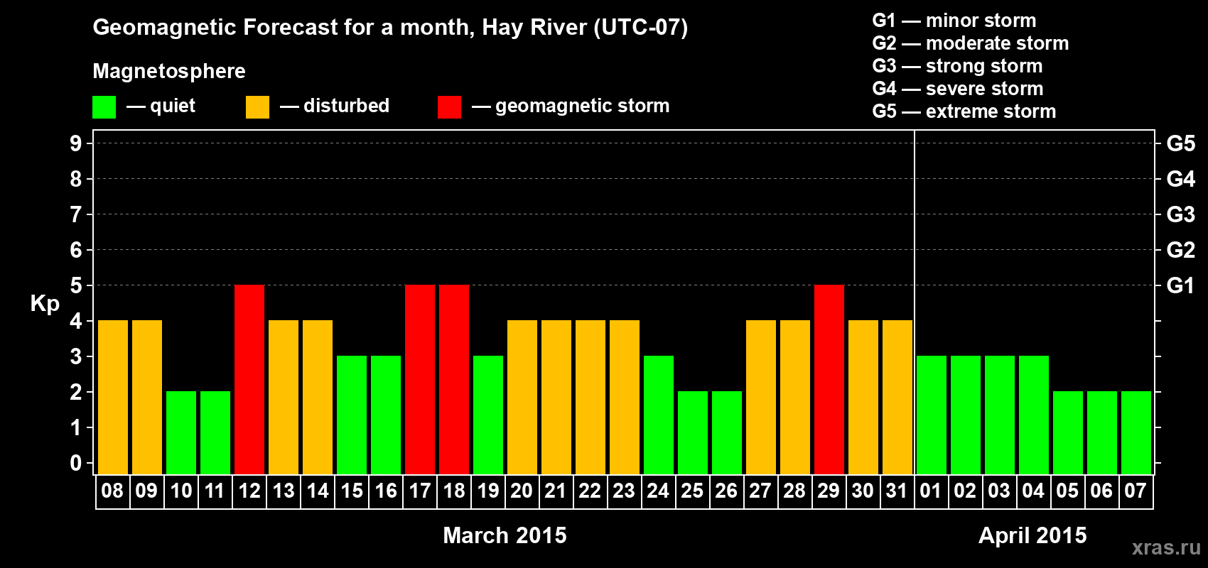 Forecast of the daily maximal value of geomagnetic index Kp for <b>1 month</b> (31 days) <b>from Mar 08, 2015 to Apr 07, 2015</b>