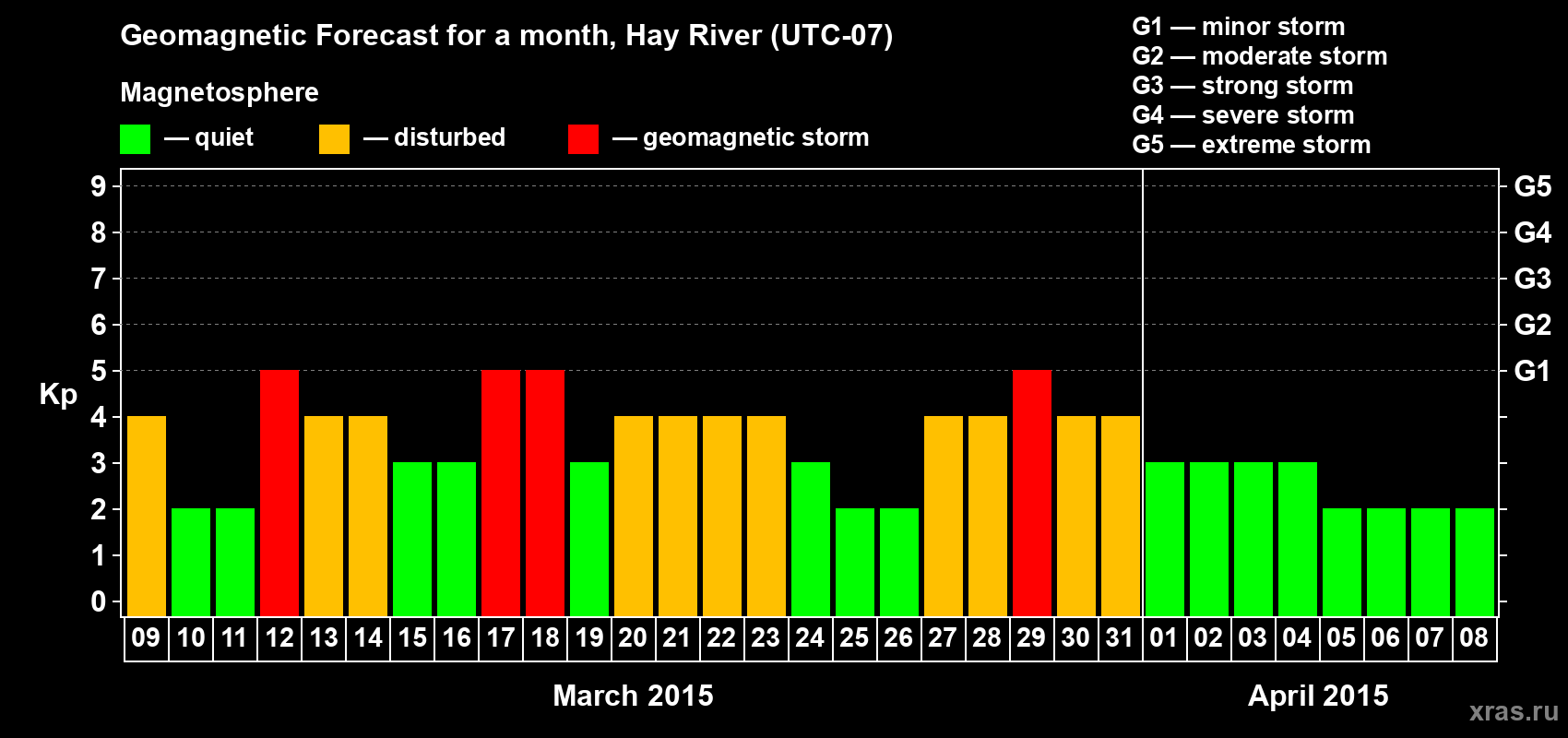 Forecast of the daily maximal value of geomagnetic index Kp for <b>1 month</b> (31 days) <b>from Mar 09, 2015 to Apr 08, 2015</b>