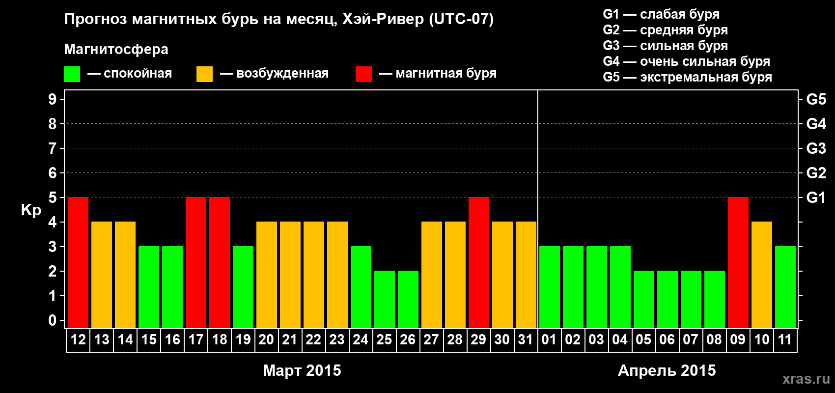 Прогноз максимального суточного геомагнитного индекса Kp на <b>1 месяц</b> (31 день) <b>с 12 марта по 11 апреля 2015 г</b>