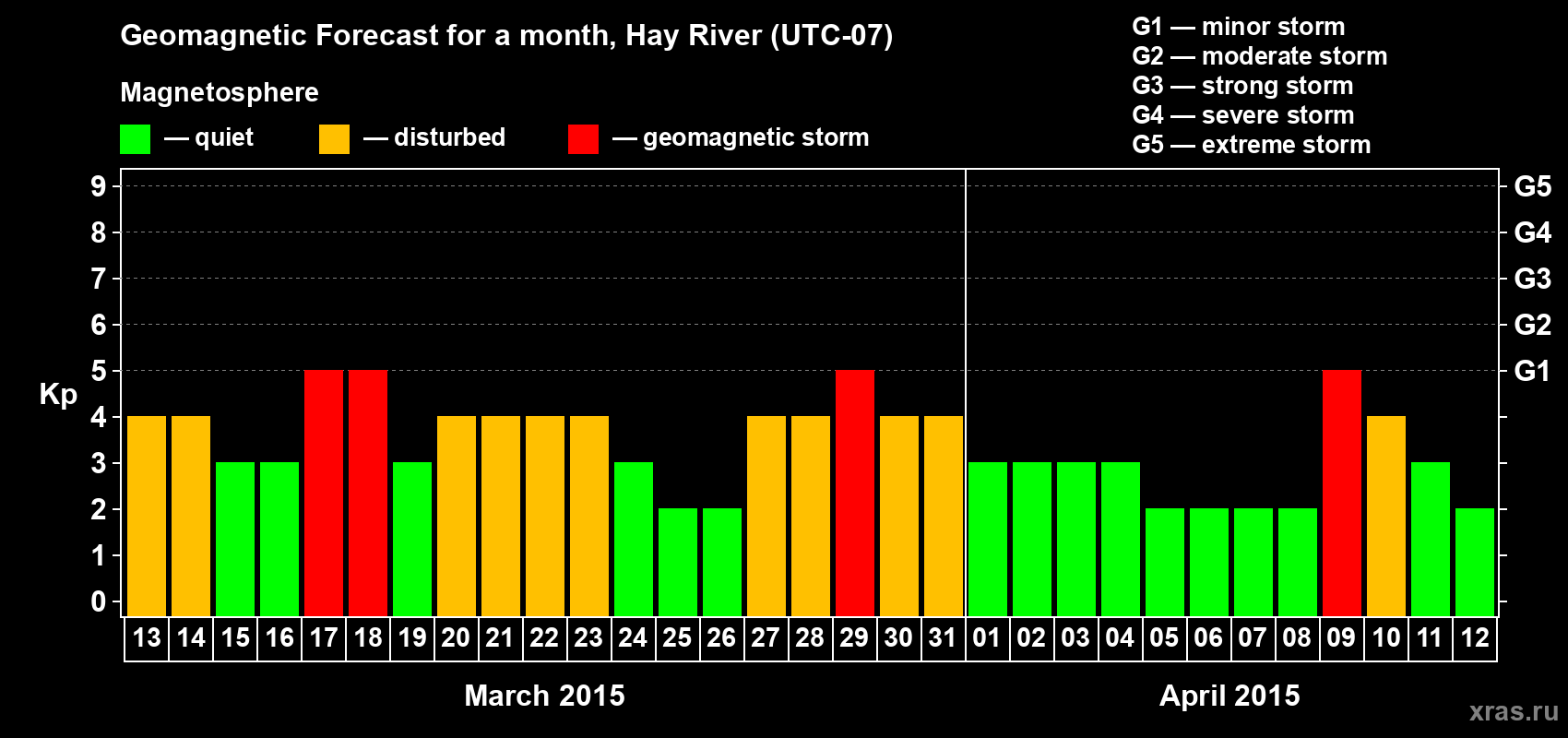 Forecast of the daily maximal value of geomagnetic index Kp for <b>1 month</b> (31 days) <b>from Mar 13, 2015 to Apr 12, 2015</b>