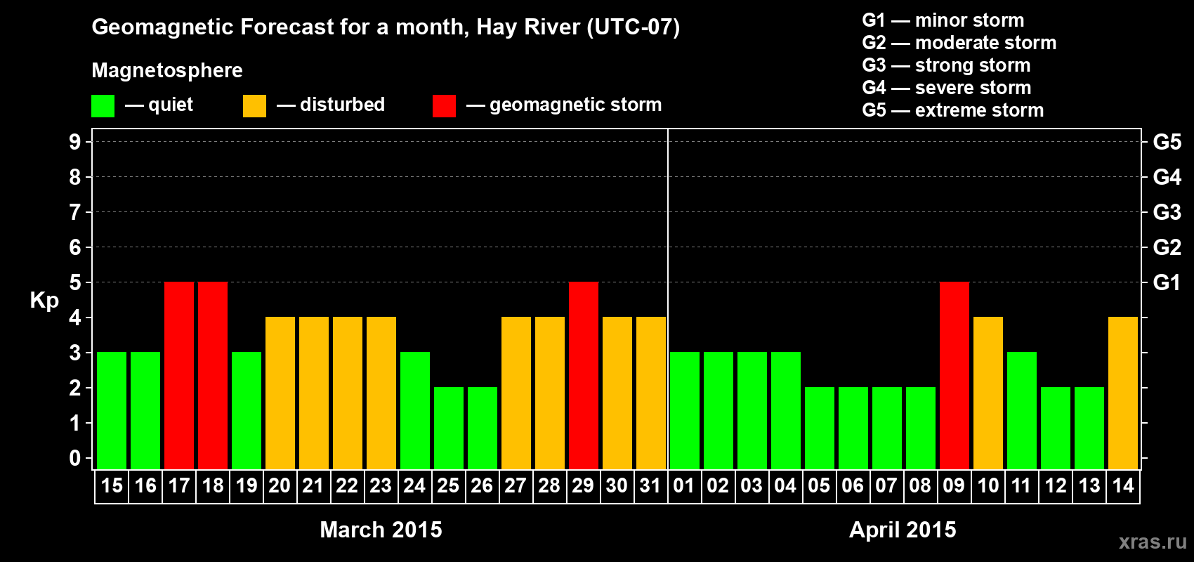 Forecast of the daily maximal value of geomagnetic index Kp for <b>1 month</b> (31 days) <b>from Mar 15, 2015 to Apr 14, 2015</b>