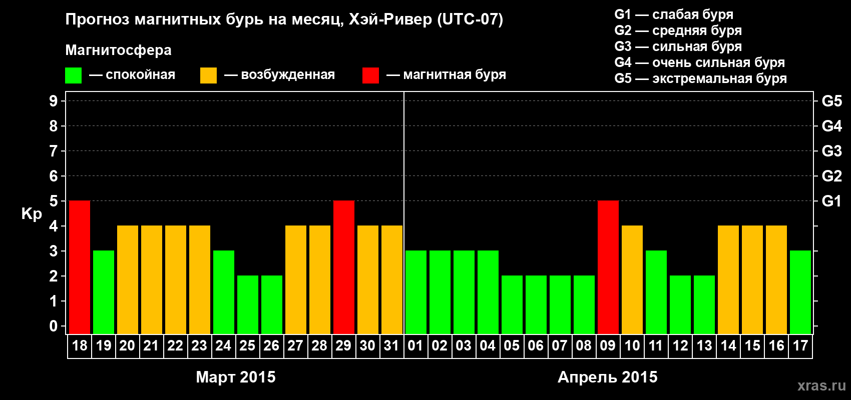 Прогноз максимального суточного геомагнитного индекса Kp на <b>1 месяц</b> (31 день) <b>с 18 марта по 17 апреля 2015 г</b>