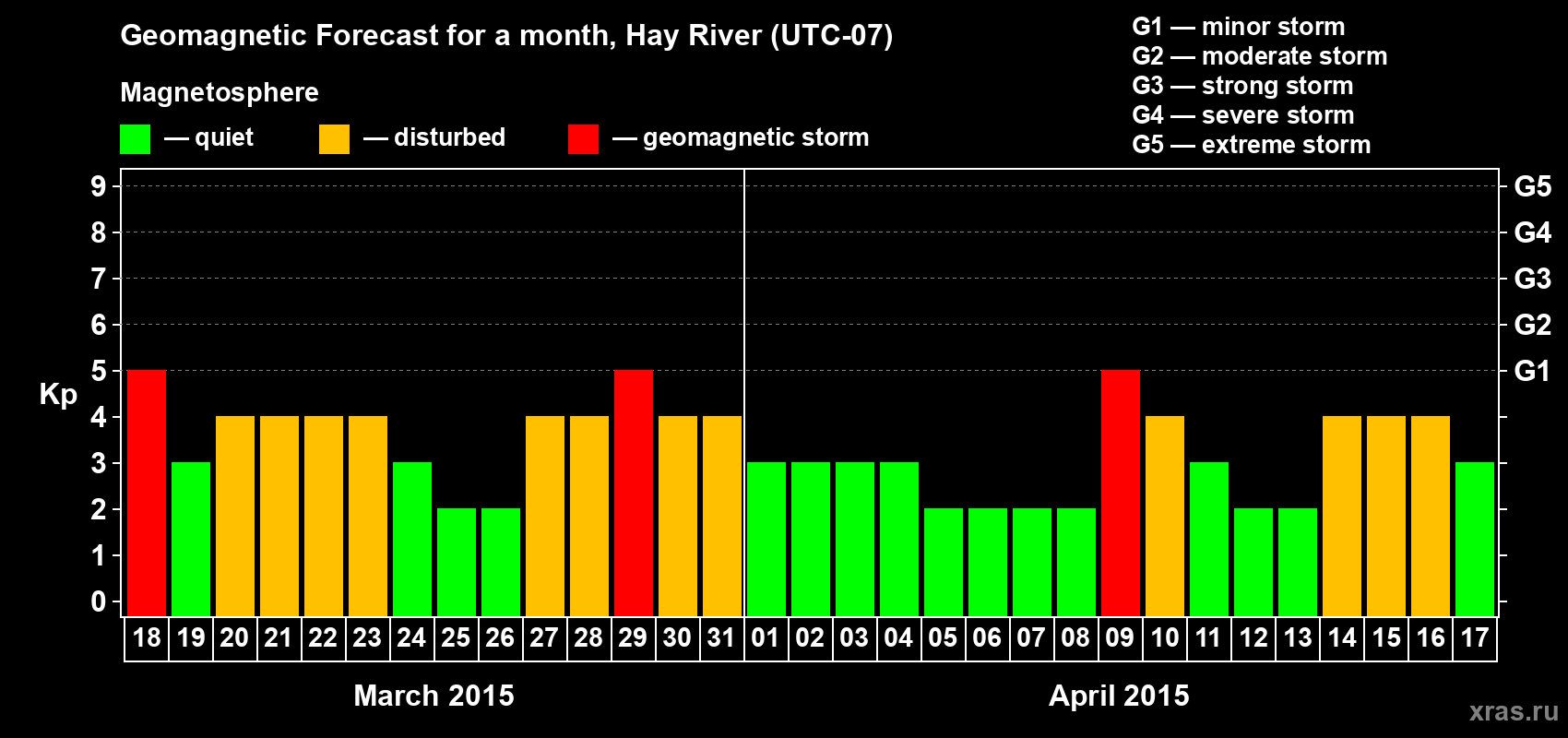 Forecast of the daily maximal value of geomagnetic index Kp for <b>1 month</b> (31 days) <b>from Mar 18, 2015 to Apr 17, 2015</b>