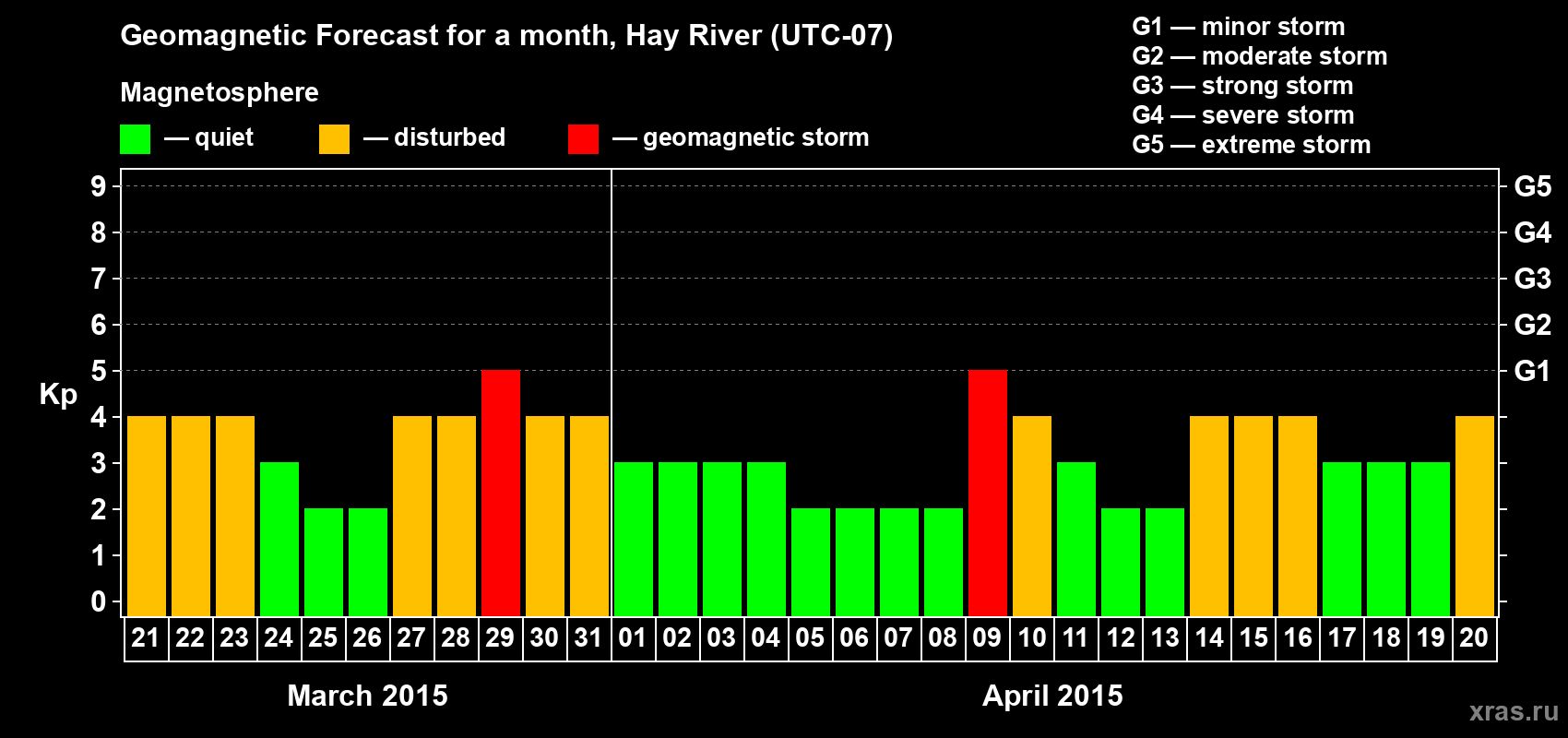 Forecast of the daily maximal value of geomagnetic index Kp for <b>1 month</b> (31 days) <b>from Mar 21, 2015 to Apr 20, 2015</b>