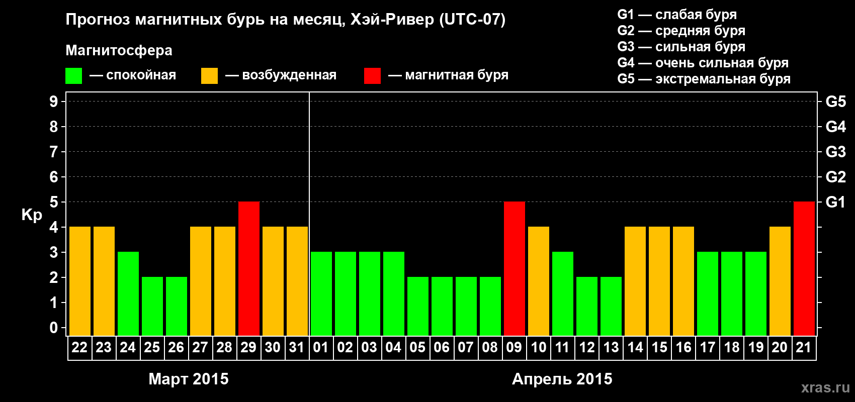 Прогноз максимального суточного геомагнитного индекса Kp на <b>1 месяц</b> (31 день) <b>с 22 марта по 21 апреля 2015 г</b>