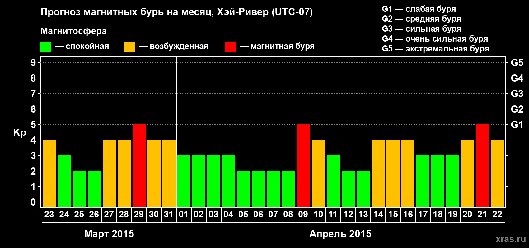 Прогноз максимального суточного геомагнитного индекса Kp на <b>1 месяц</b> (31 день) <b>с 23 марта по 22 апреля 2015 г</b>