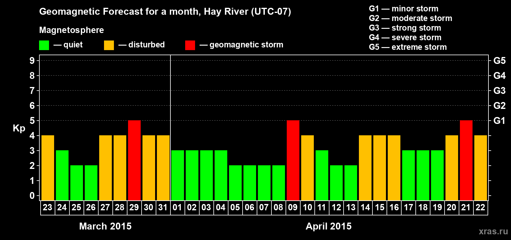 Forecast of the daily maximal value of geomagnetic index Kp for <b>1 month</b> (31 days) <b>from Mar 23, 2015 to Apr 22, 2015</b>