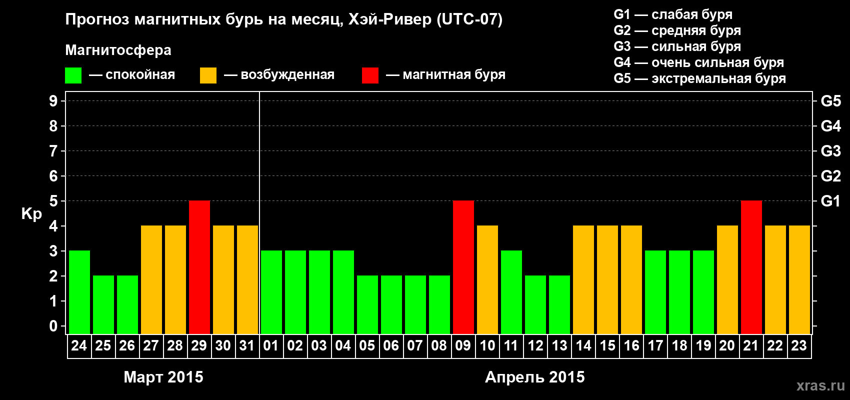 Прогноз максимального суточного геомагнитного индекса Kp на <b>1 месяц</b> (31 день) <b>с 24 марта по 23 апреля 2015 г</b>