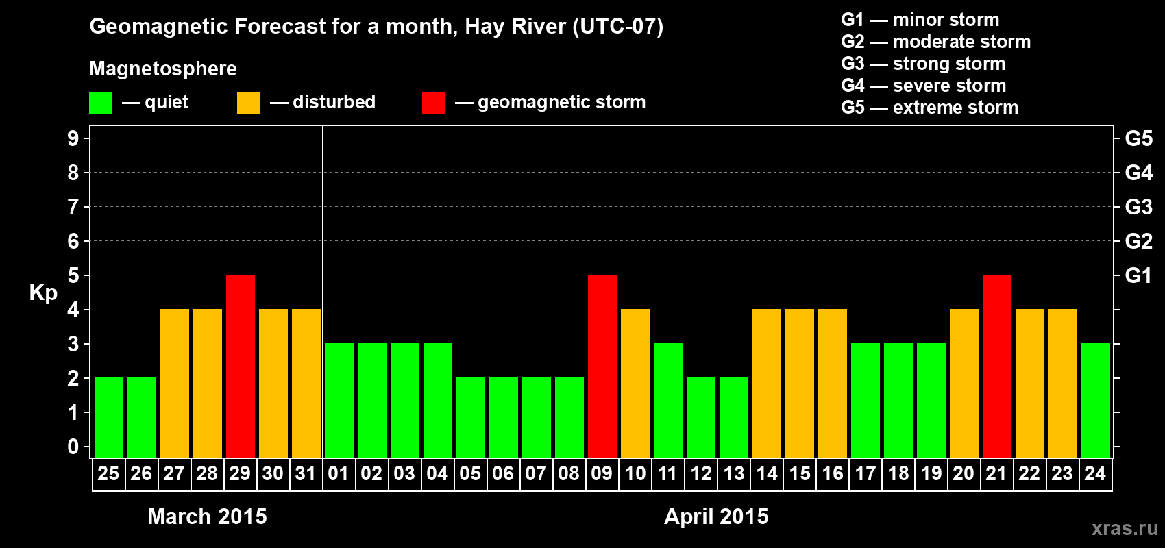 Forecast of the daily maximal value of geomagnetic index Kp for <b>1 month</b> (31 days) <b>from Mar 25, 2015 to Apr 24, 2015</b>
