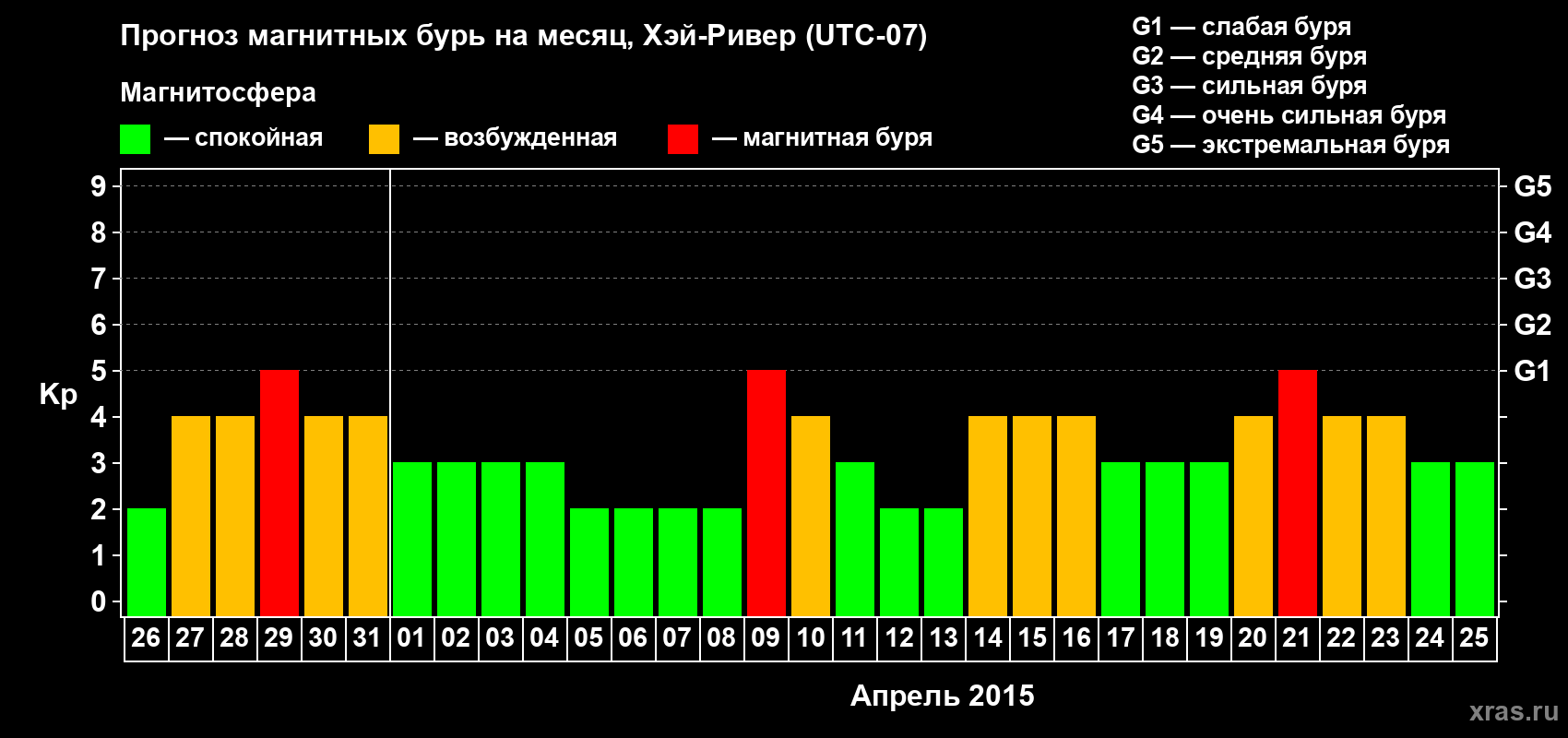 Прогноз максимального суточного геомагнитного индекса Kp на <b>1 месяц</b> (31 день) <b>с 26 марта по 25 апреля 2015 г</b>