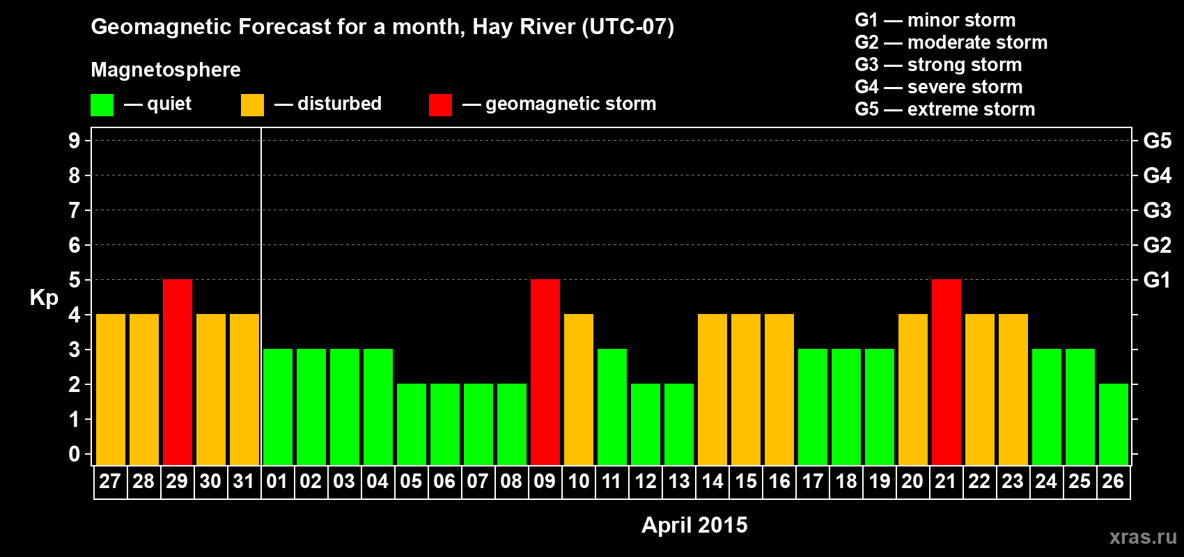 Forecast of the daily maximal value of geomagnetic index Kp for <b>1 month</b> (31 days) <b>from Mar 27, 2015 to Apr 26, 2015</b>