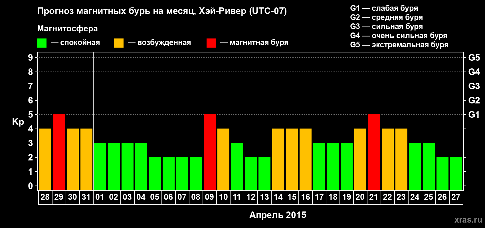 Прогноз максимального суточного геомагнитного индекса Kp на <b>1 месяц</b> (31 день) <b>с 28 марта по 27 апреля 2015 г</b>