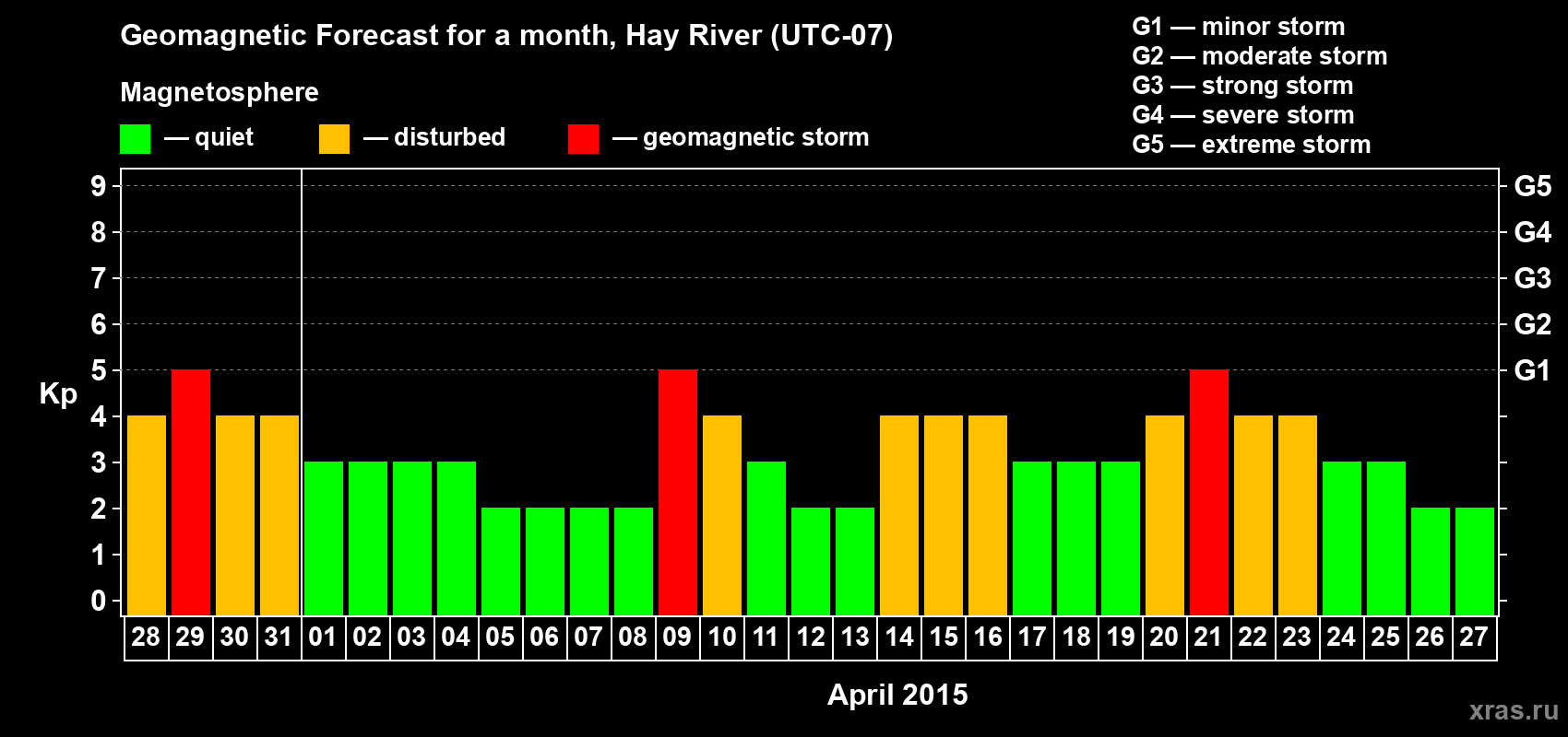 Forecast of the daily maximal value of geomagnetic index Kp for <b>1 month</b> (31 days) <b>from Mar 28, 2015 to Apr 27, 2015</b>