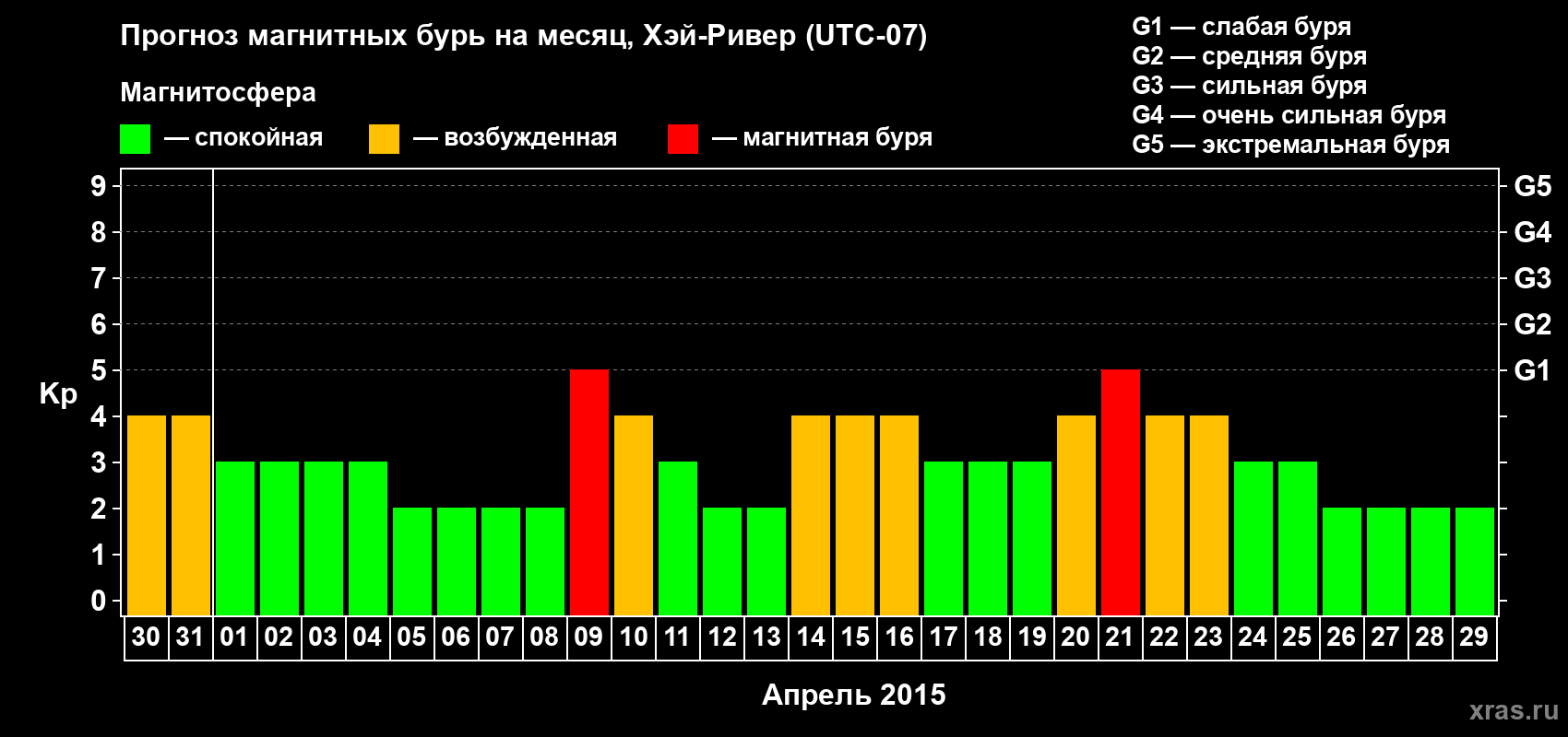 Прогноз максимального суточного геомагнитного индекса Kp на <b>1 месяц</b> (31 день) <b>с 30 марта по 29 апреля 2015 г</b>