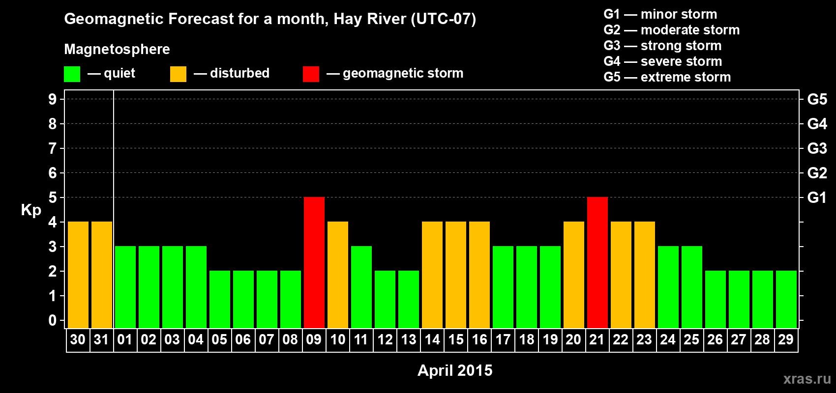 Forecast of the daily maximal value of geomagnetic index Kp for <b>1 month</b> (31 days) <b>from Mar 30, 2015 to Apr 29, 2015</b>