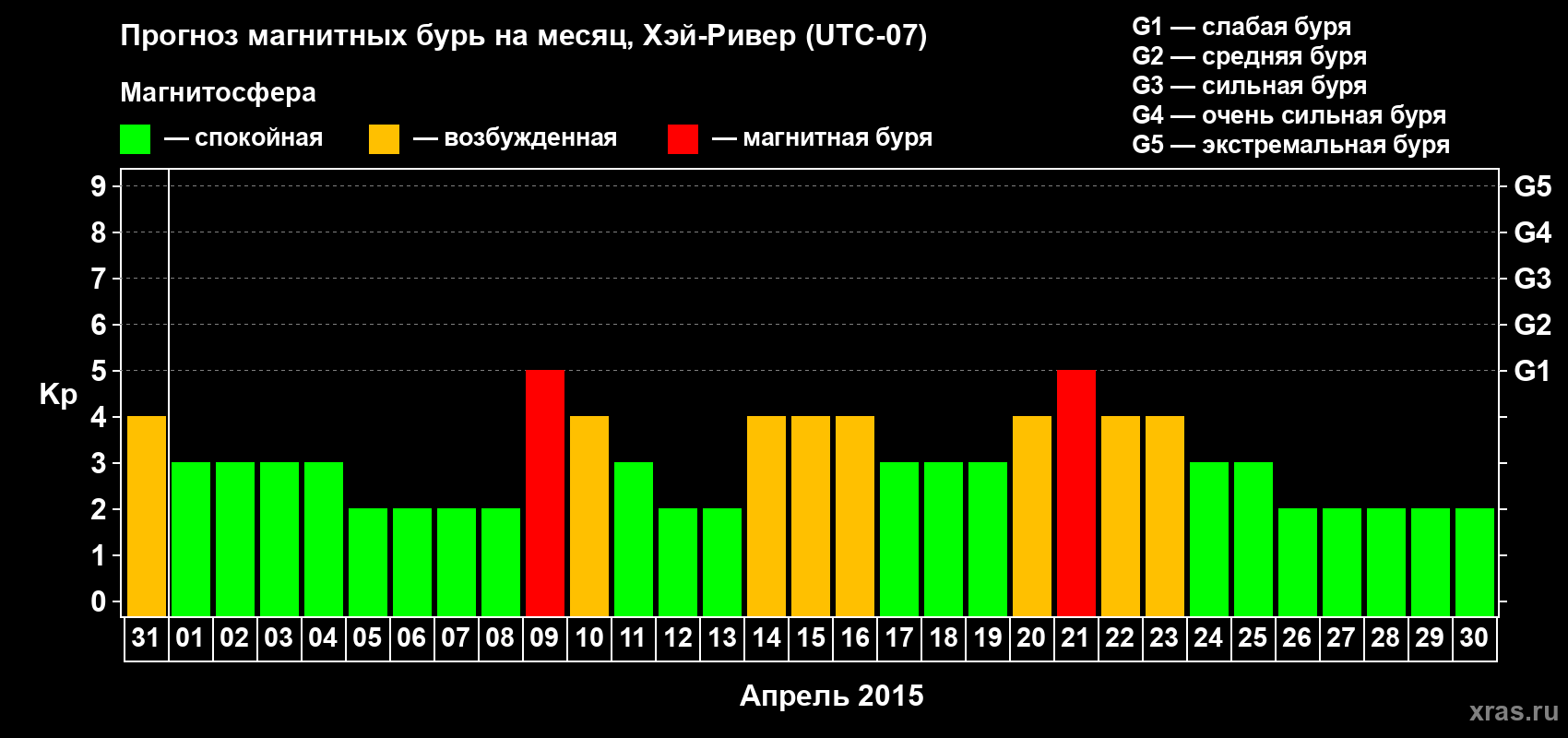 Прогноз максимального суточного геомагнитного индекса Kp на <b>1 месяц</b> (31 день) <b>с 31 марта по 30 апреля 2015 г</b>