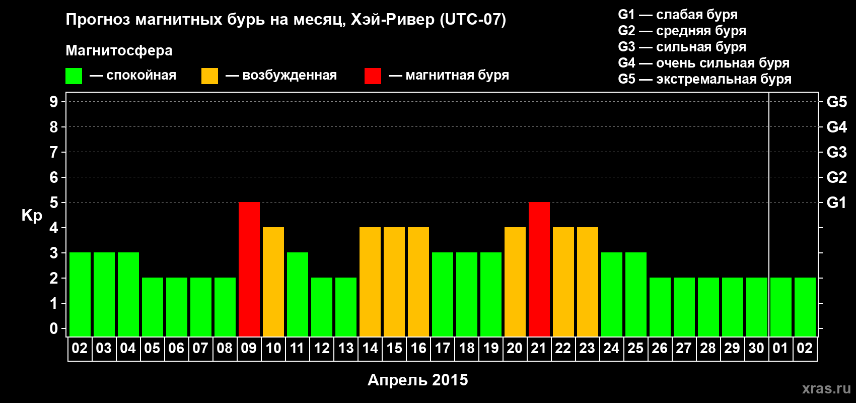Прогноз максимального суточного геомагнитного индекса Kp на <b>1 месяц</b> (31 день) <b>с 02 апреля по 02 мая 2015 г</b>