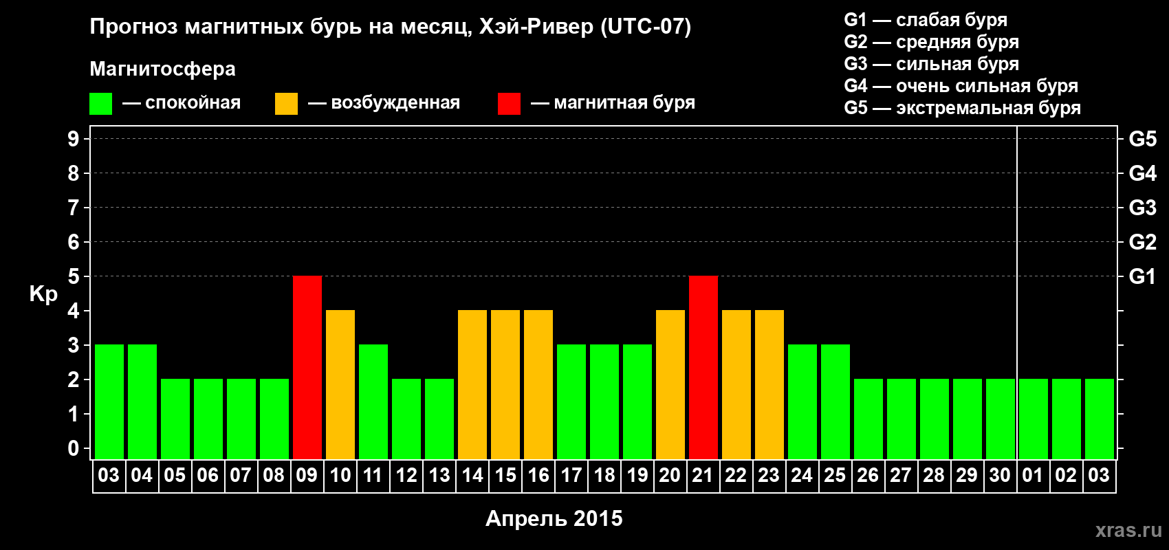 Прогноз максимального суточного геомагнитного индекса Kp на <b>1 месяц</b> (31 день) <b>с 03 апреля по 03 мая 2015 г</b>