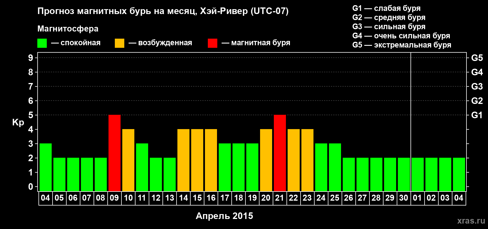 Прогноз максимального суточного геомагнитного индекса Kp на <b>1 месяц</b> (31 день) <b>с 04 апреля по 04 мая 2015 г</b>