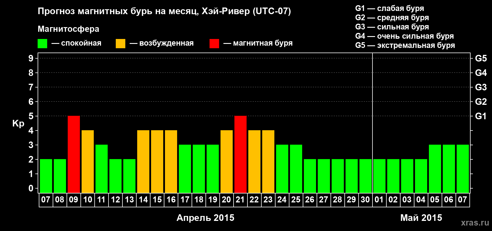 Прогноз максимального суточного геомагнитного индекса Kp на <b>1 месяц</b> (31 день) <b>с 07 апреля по 07 мая 2015 г</b>