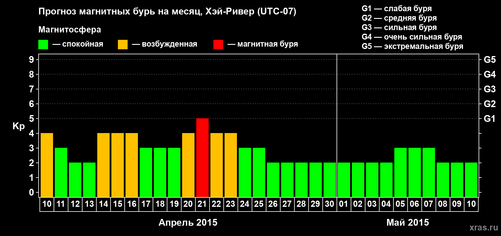 Прогноз максимального суточного геомагнитного индекса Kp на <b>1 месяц</b> (31 день) <b>с 10 апреля по 10 мая 2015 г</b>