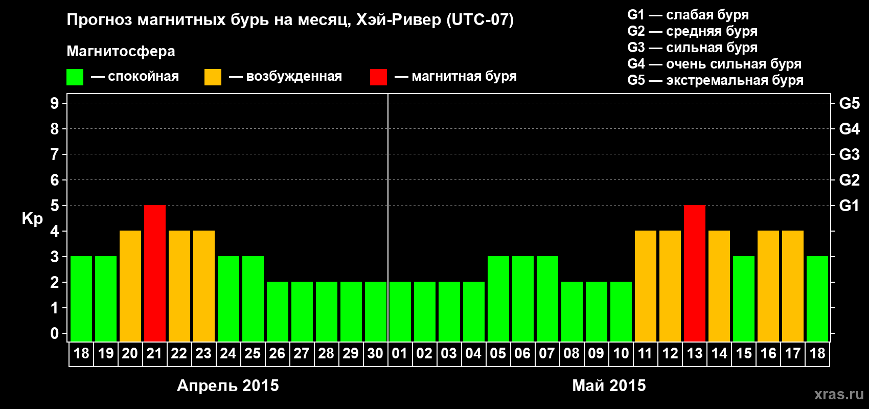 Прогноз максимального суточного геомагнитного индекса Kp на <b>1 месяц</b> (31 день) <b>с 18 апреля по 18 мая 2015 г</b>