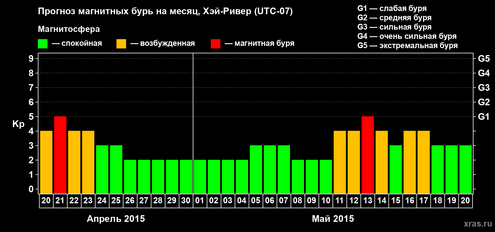 Прогноз максимального суточного геомагнитного индекса Kp на <b>1 месяц</b> (31 день) <b>с 20 апреля по 20 мая 2015 г</b>