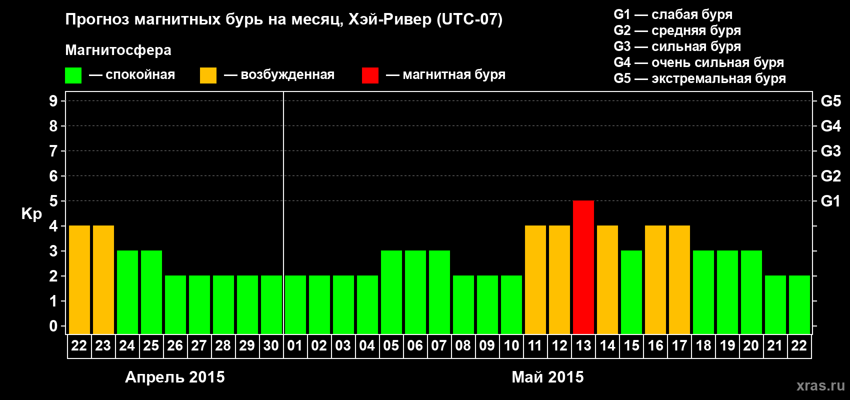 Прогноз максимального суточного геомагнитного индекса Kp на <b>1 месяц</b> (31 день) <b>с 22 апреля по 22 мая 2015 г</b>