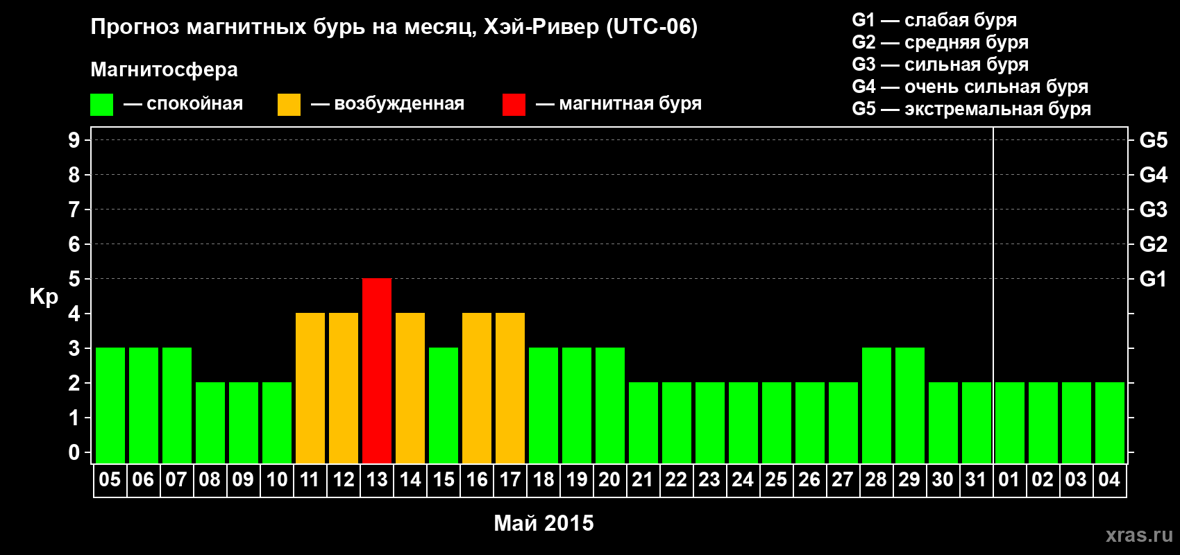 Прогноз максимального суточного геомагнитного индекса Kp на <b>1 месяц</b> (31 день) <b>с 05 мая по 04 июня 2015 г</b>