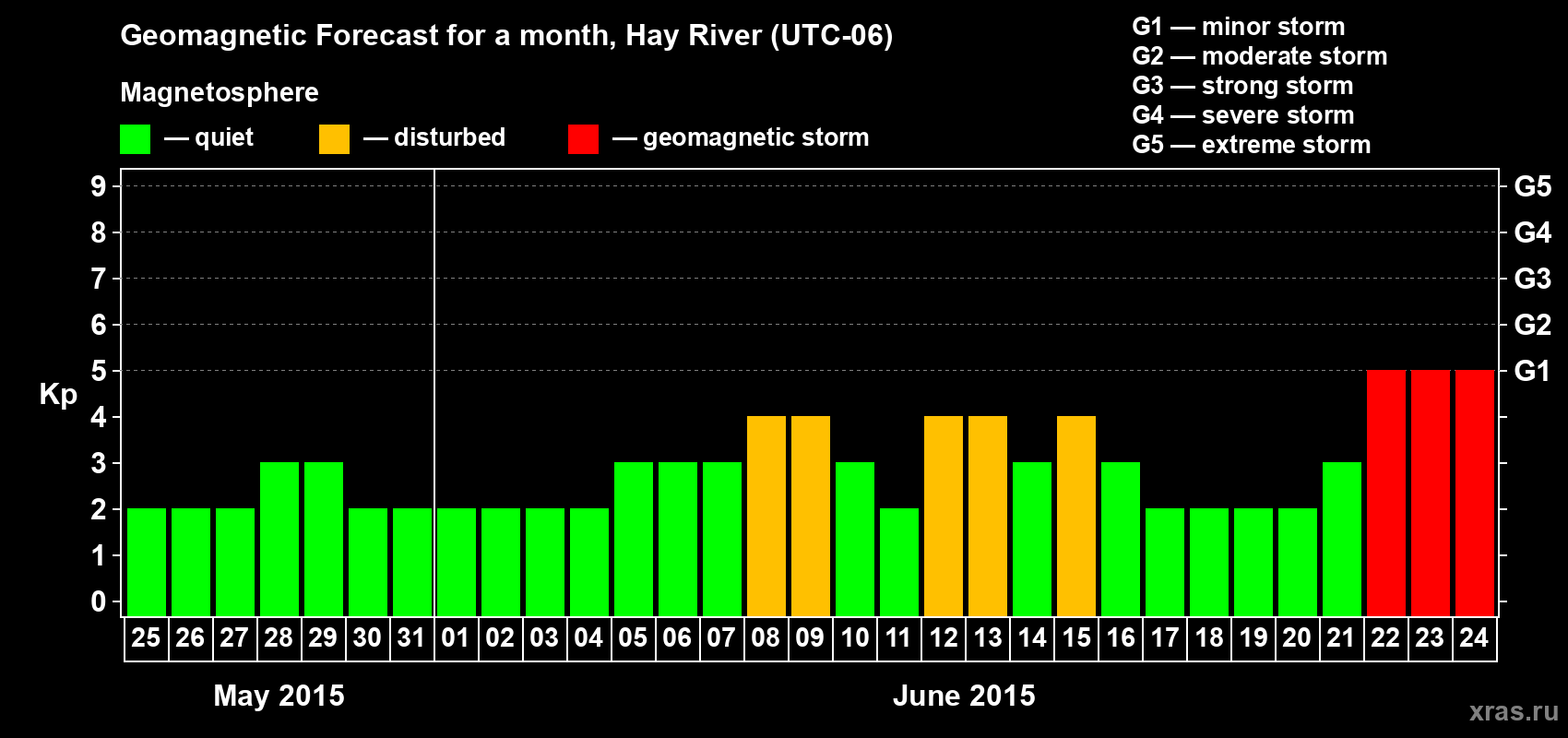 Forecast of the daily maximal value of geomagnetic index Kp for <b>1 month</b> (31 days) <b>from May 25, 2015 to Jun 24, 2015</b>