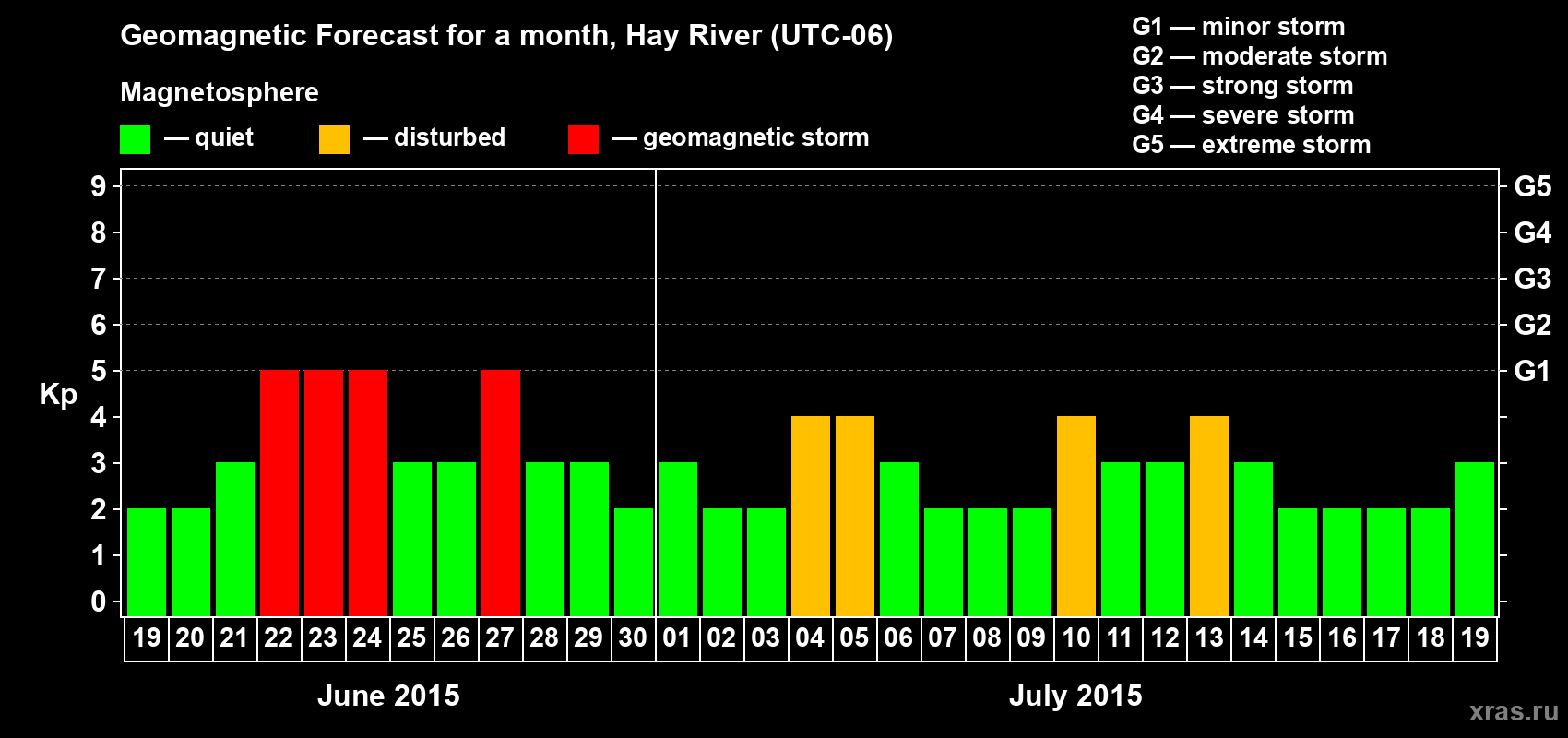 Forecast of the daily maximal value of geomagnetic index Kp for <b>1 month</b> (31 days) <b>from Jun 19, 2015 to Jul 19, 2015</b>