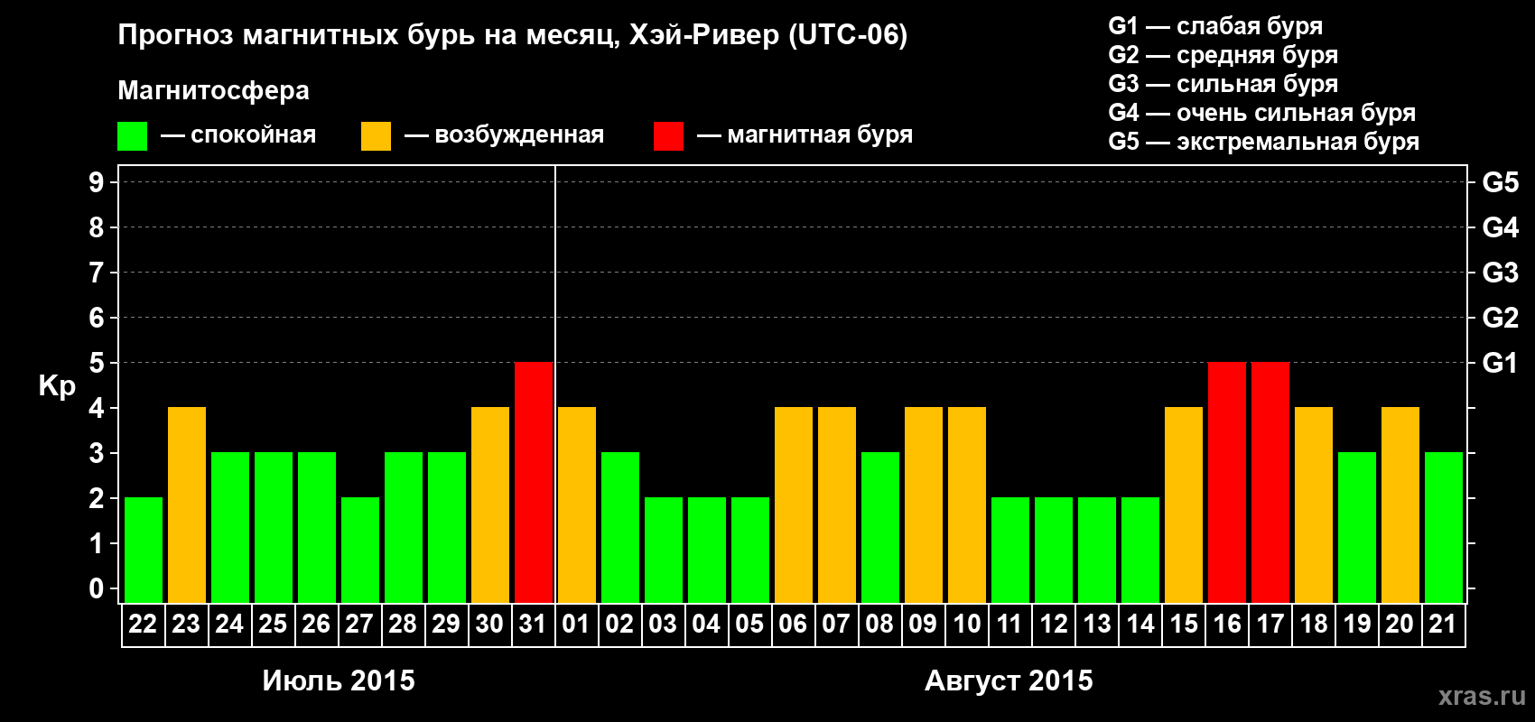 Прогноз максимального суточного геомагнитного индекса Kp на <b>1 месяц</b> (31 день) <b>с 22 июля по 21 августа 2015 г</b>