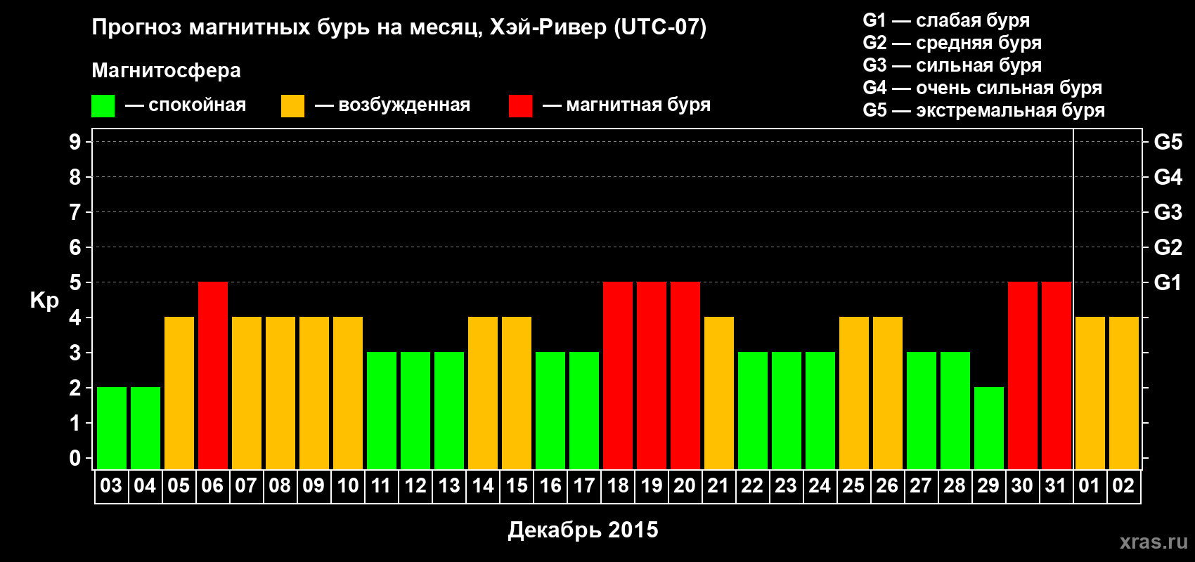 Прогноз максимального суточного геомагнитного индекса Kp на <b>1 месяц</b> (31 день) <b>с 03 декабря 2015 г по 02 января 2016 г</b>