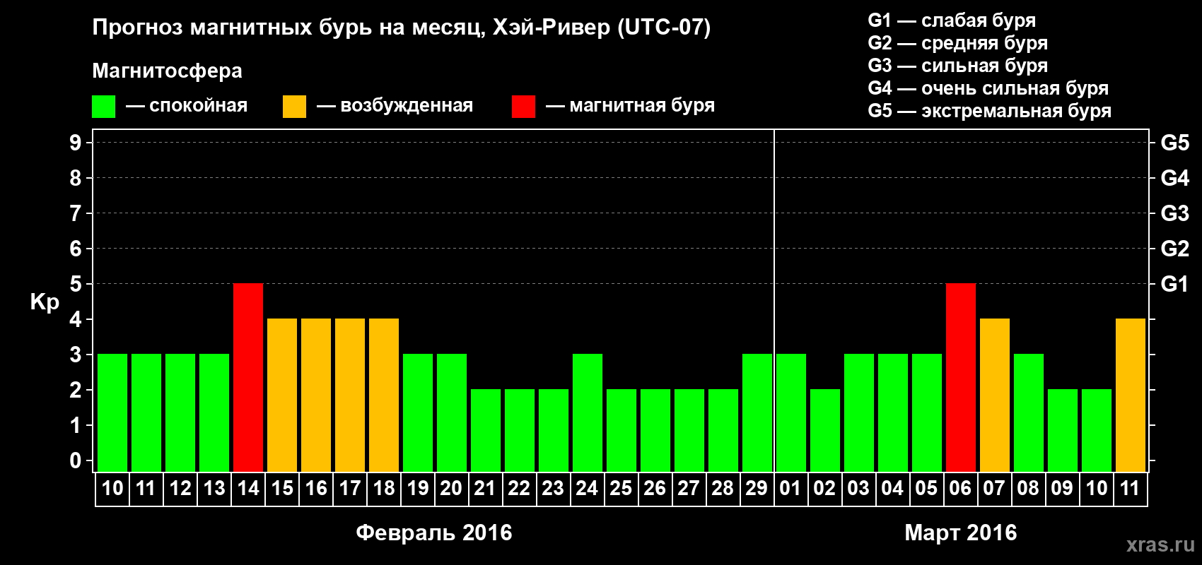 Прогноз максимального суточного геомагнитного индекса Kp на <b>1 месяц</b> (31 день) <b>с 10 февраля по 11 марта 2016 г</b>