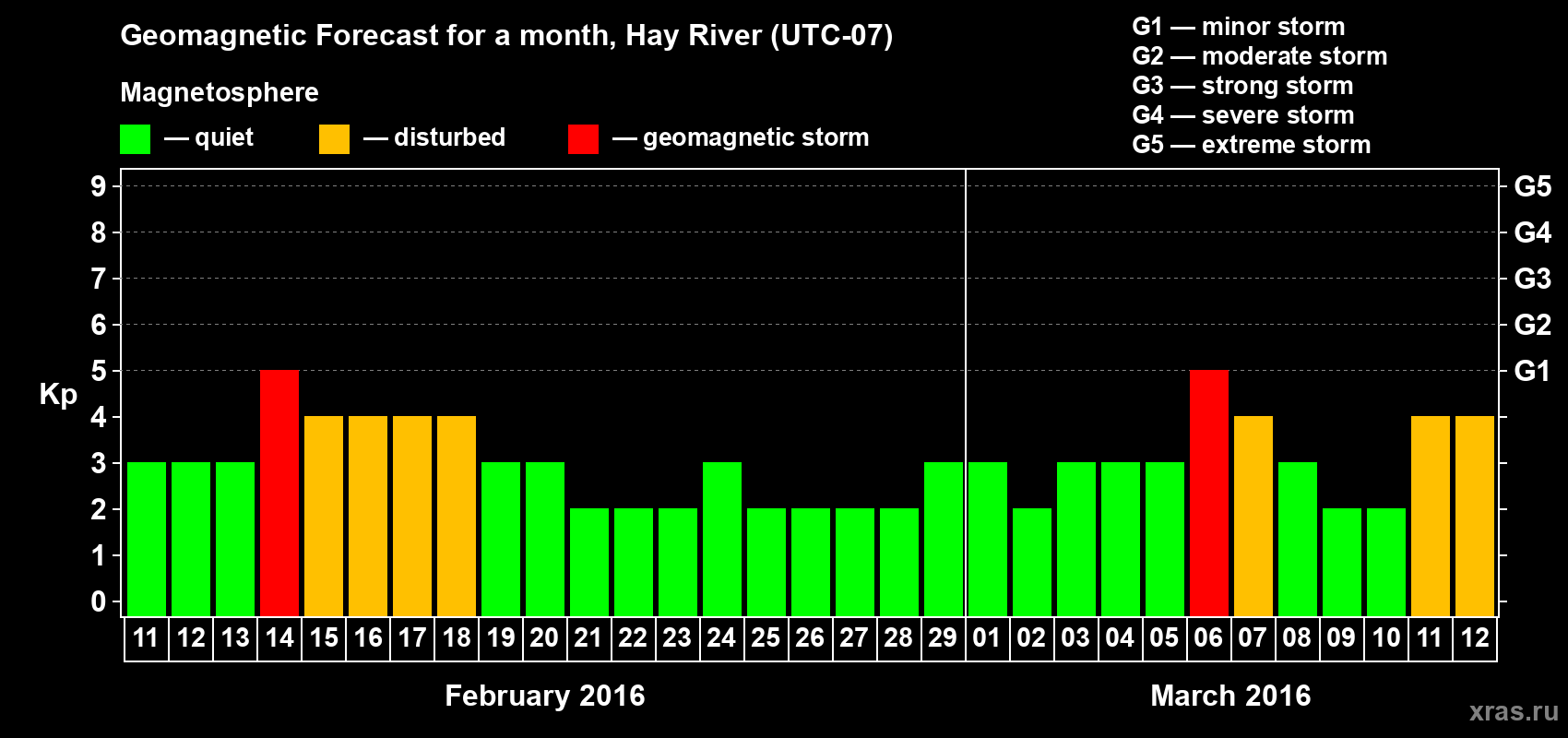 Forecast of the daily maximal value of geomagnetic index Kp for <b>1 month</b> (31 days) <b>from Feb 11, 2016 to Mar 12, 2016</b>