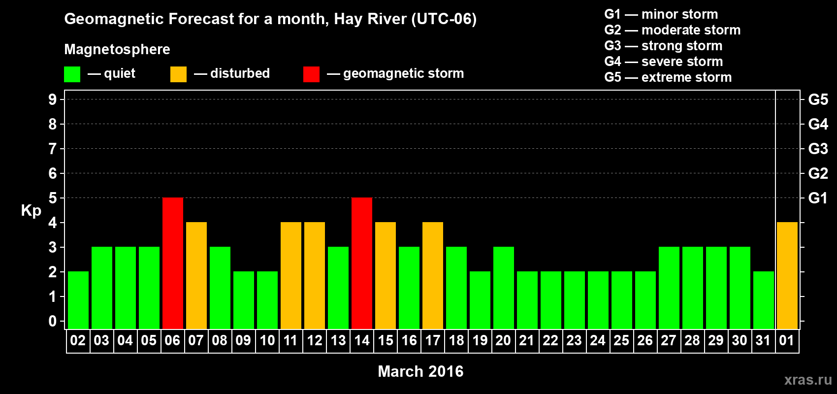 Forecast of the daily maximal value of geomagnetic index Kp for <b>1 month</b> (31 days) <b>from Mar 02, 2016 to Apr 01, 2016</b>