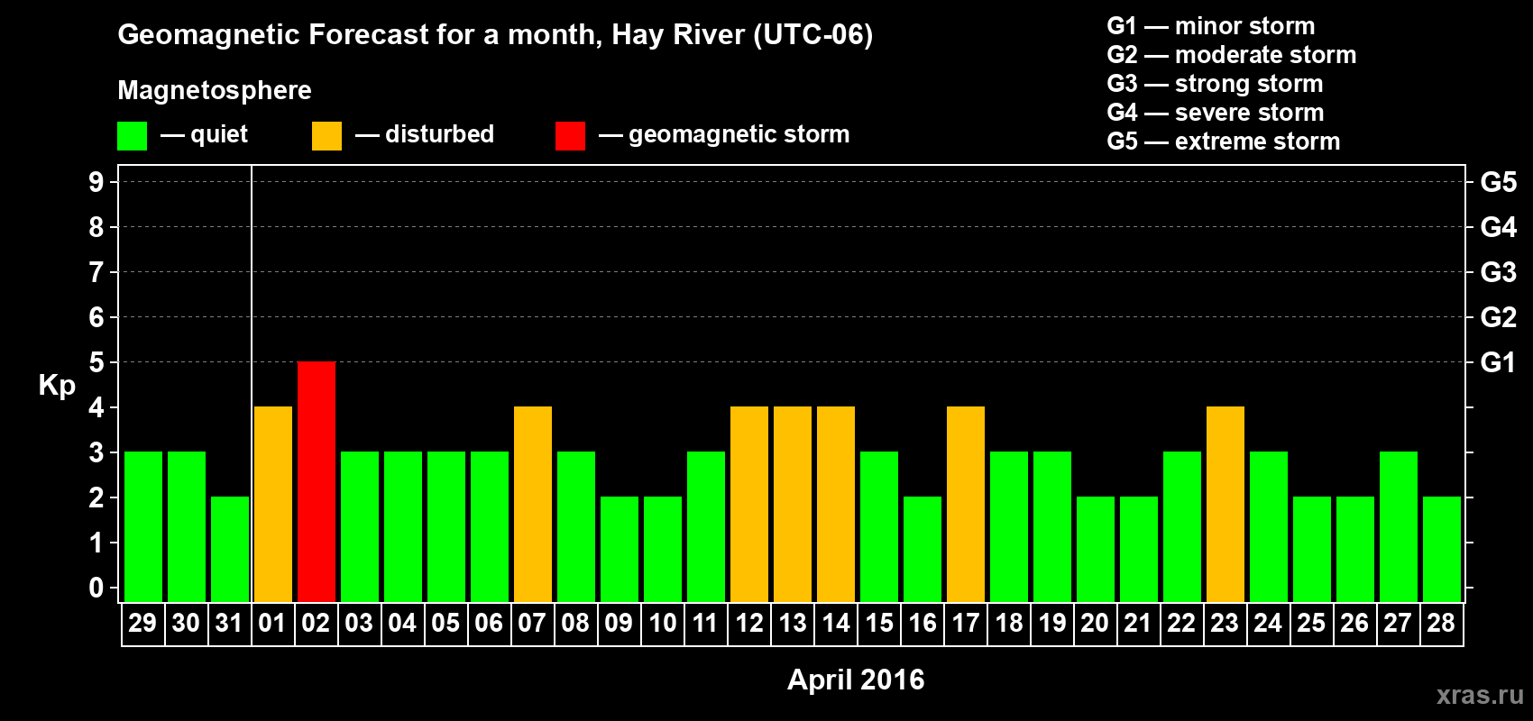 Forecast of the daily maximal value of geomagnetic index Kp for <b>1 month</b> (31 days) <b>from Mar 29, 2016 to Apr 28, 2016</b>