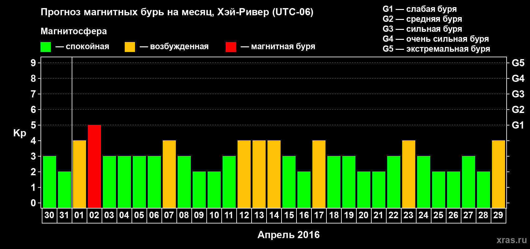 Прогноз максимального суточного геомагнитного индекса Kp на <b>1 месяц</b> (31 день) <b>с 30 марта по 29 апреля 2016 г</b>