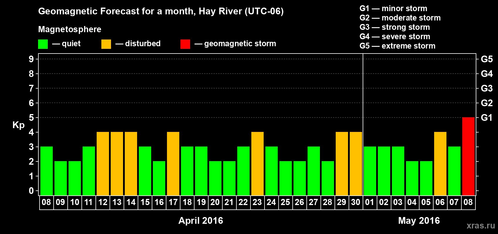 Forecast of the daily maximal value of geomagnetic index Kp for <b>1 month</b> (31 days) <b>from Apr 08, 2016 to May 08, 2016</b>