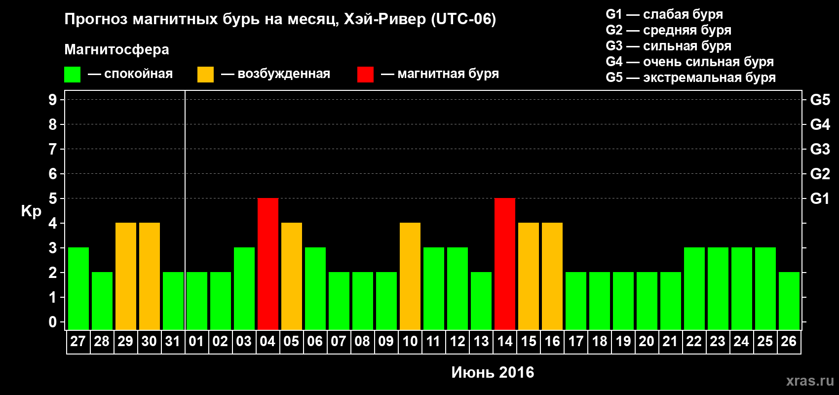 Прогноз максимального суточного геомагнитного индекса Kp на <b>1 месяц</b> (31 день) <b>с 27 мая по 26 июня 2016 г</b>