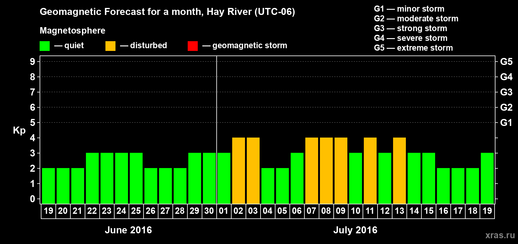 Forecast of the daily maximal value of geomagnetic index Kp for <b>1 month</b> (31 days) <b>from Jun 19, 2016 to Jul 19, 2016</b>