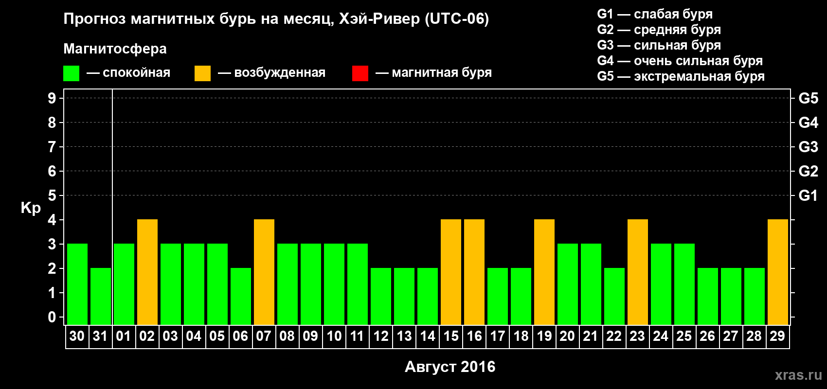 Прогноз максимального суточного геомагнитного индекса Kp на <b>1 месяц</b> (31 день) <b>с 30 июля по 29 августа 2016 г</b>