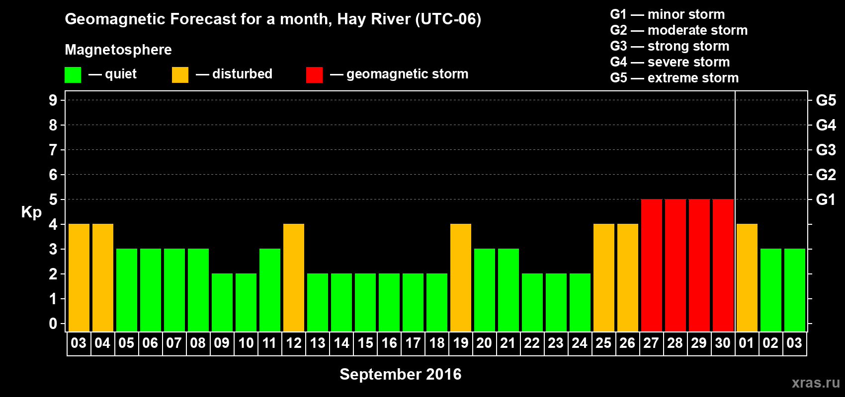 Forecast of the daily maximal value of geomagnetic index Kp for <b>1 month</b> (31 days) <b>from Sep 03, 2016 to Oct 03, 2016</b>